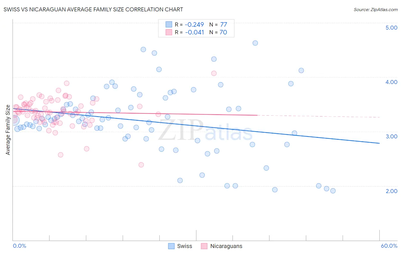 Swiss vs Nicaraguan Average Family Size