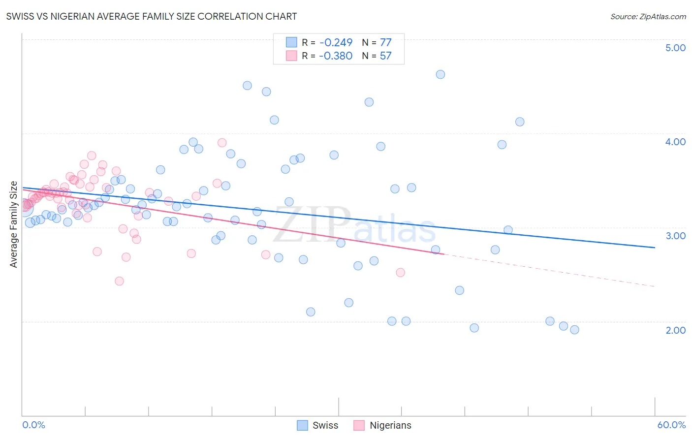 Swiss vs Nigerian Average Family Size