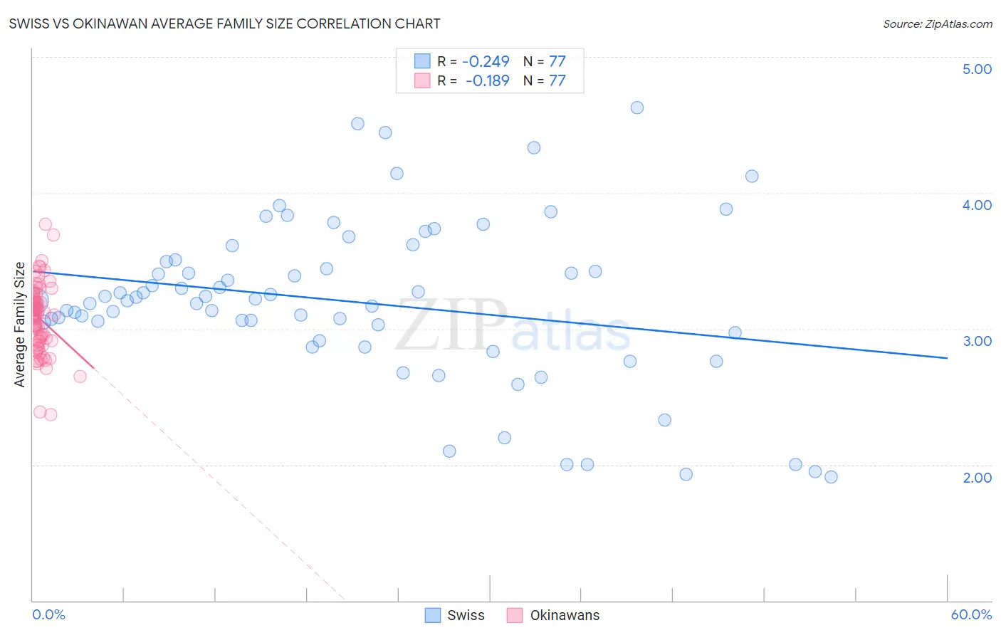 Swiss vs Okinawan Average Family Size
