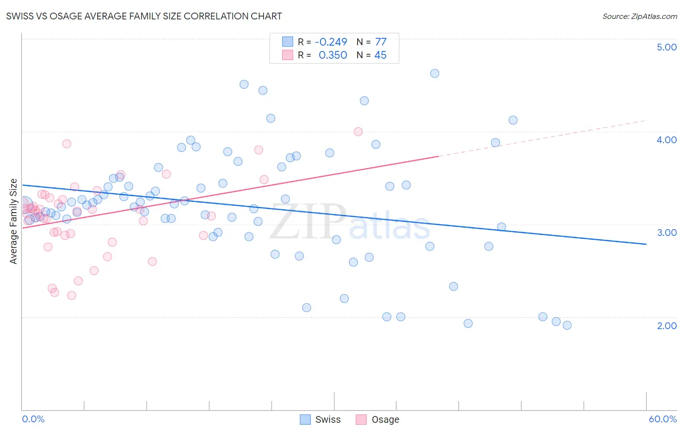 Swiss vs Osage Average Family Size