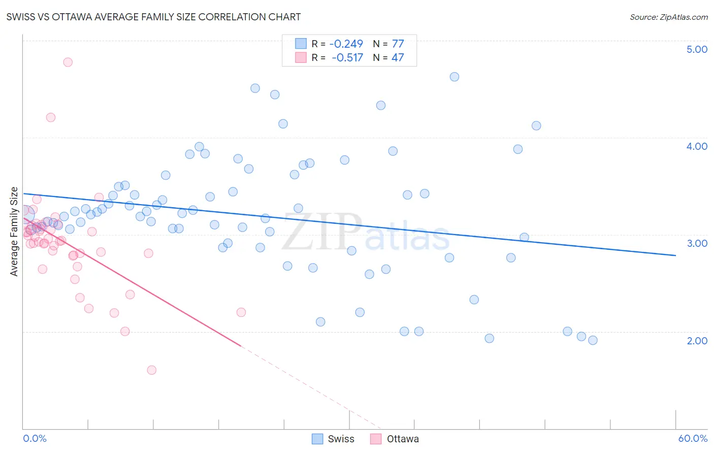 Swiss vs Ottawa Average Family Size