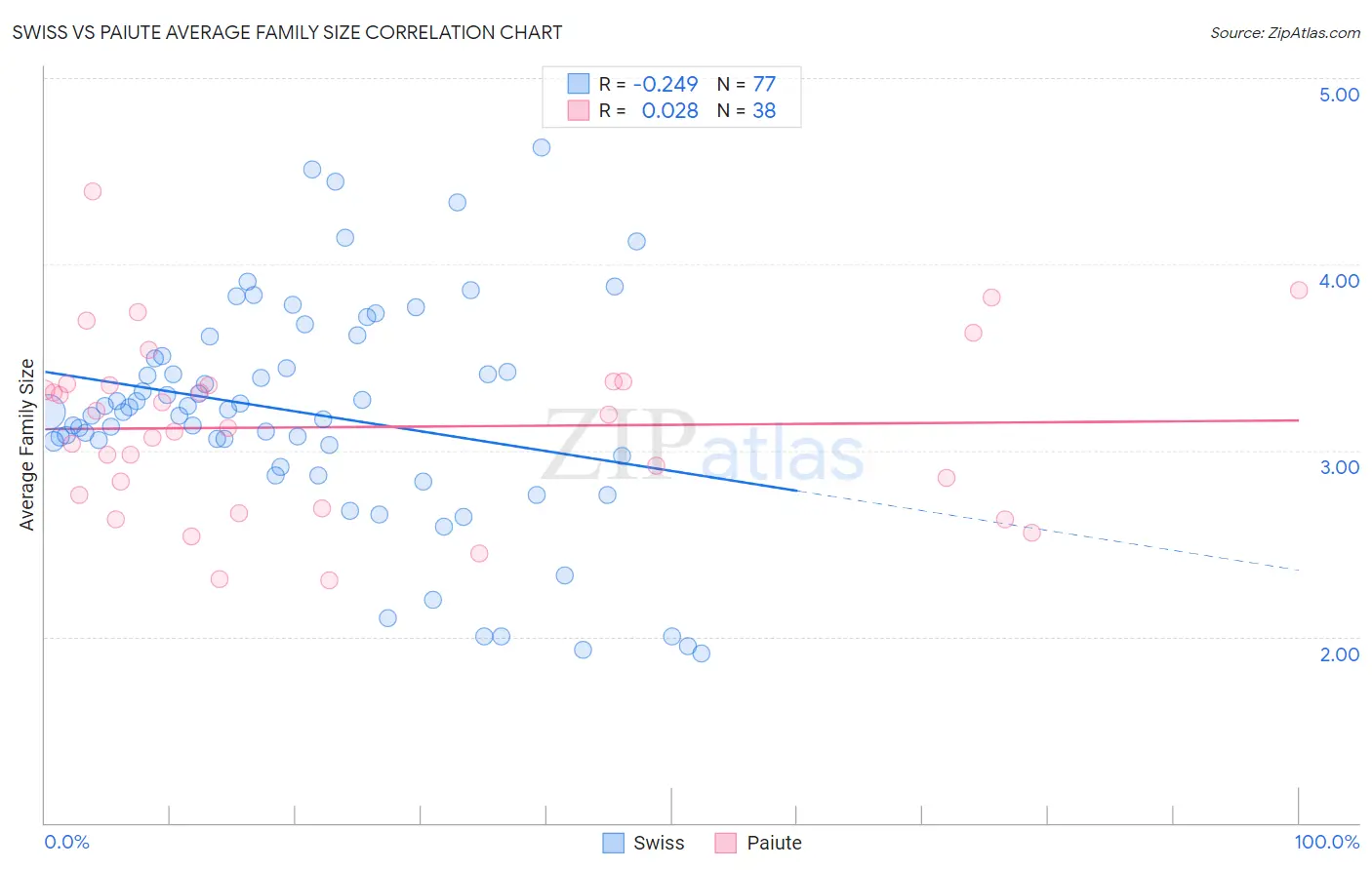 Swiss vs Paiute Average Family Size