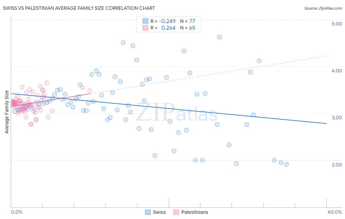 Swiss vs Palestinian Average Family Size