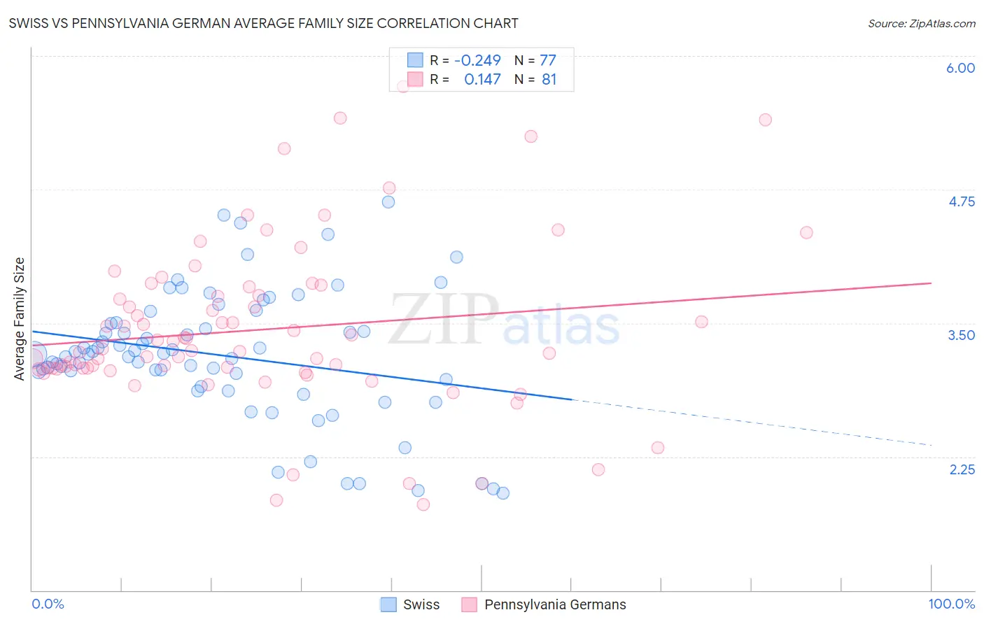 Swiss vs Pennsylvania German Average Family Size