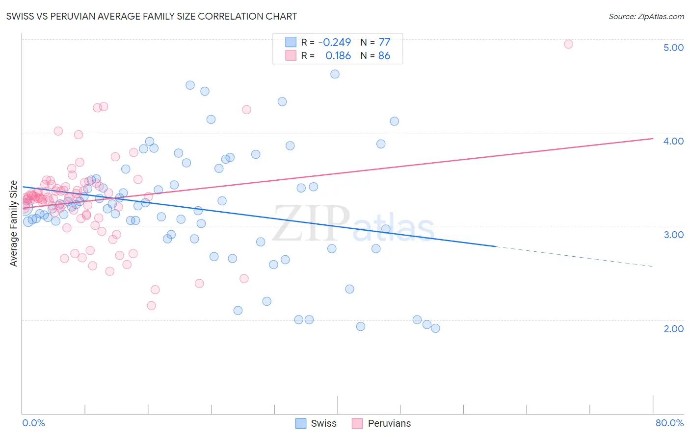 Swiss vs Peruvian Average Family Size