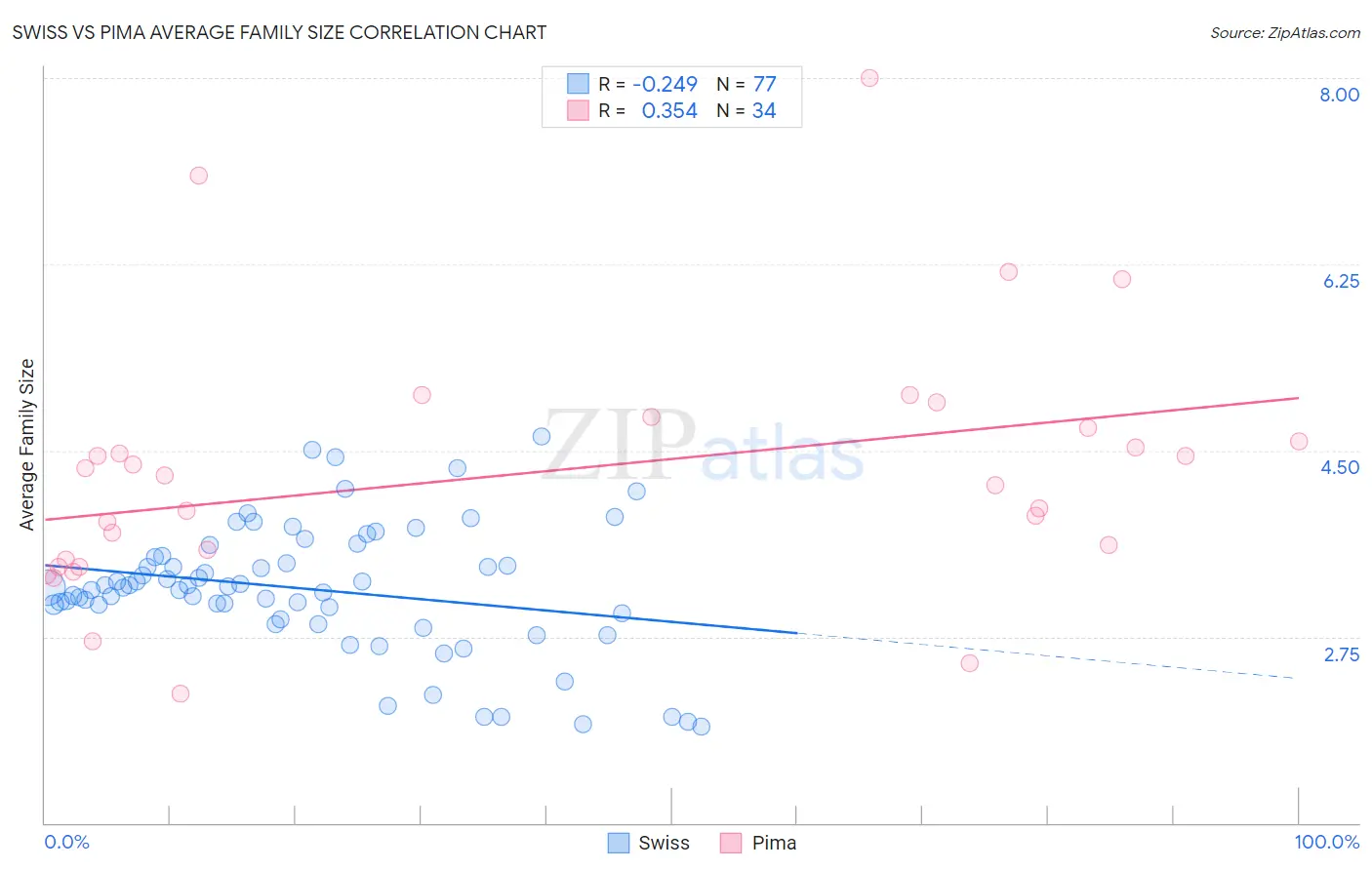 Swiss vs Pima Average Family Size
