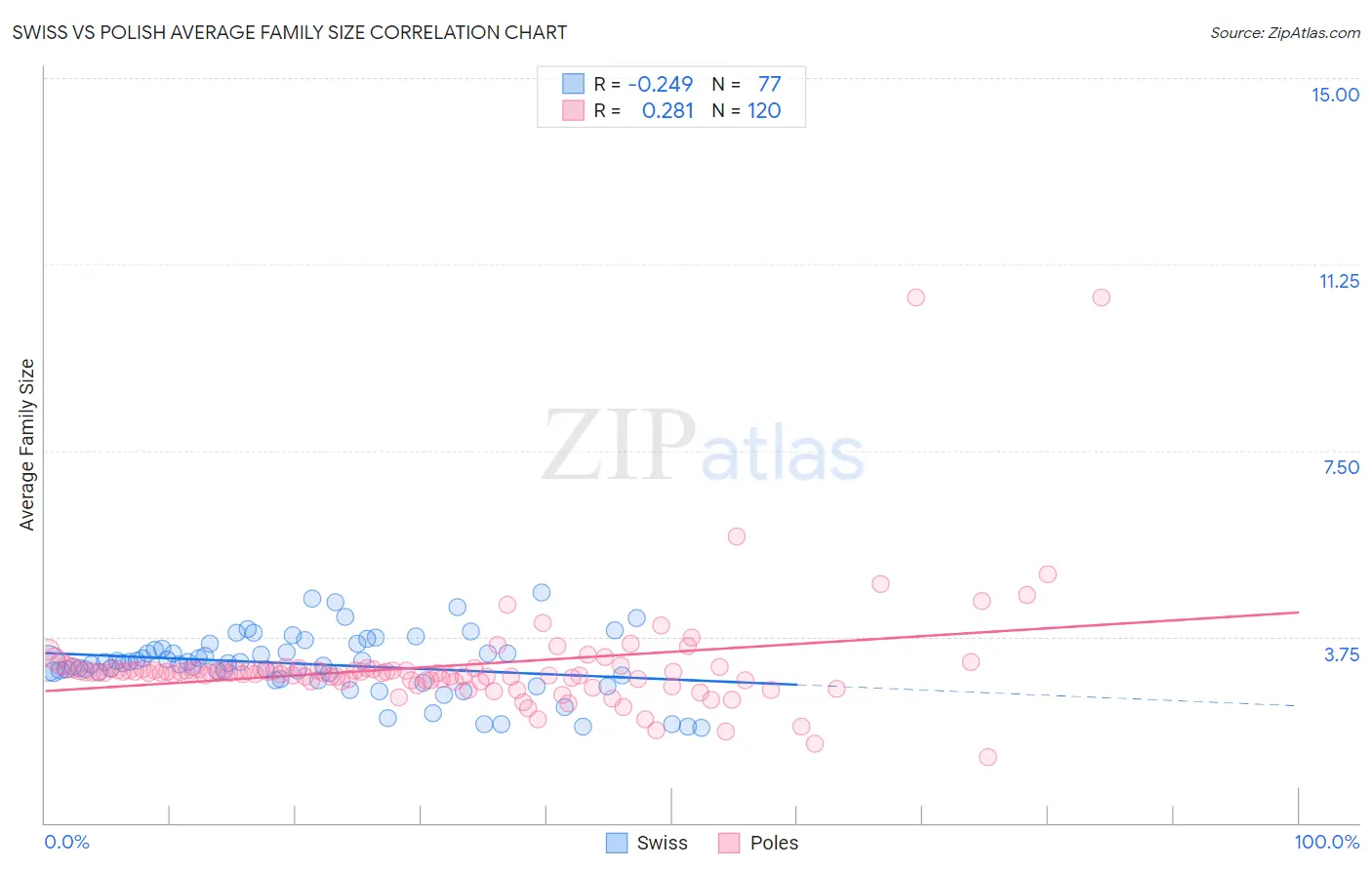 Swiss vs Polish Average Family Size