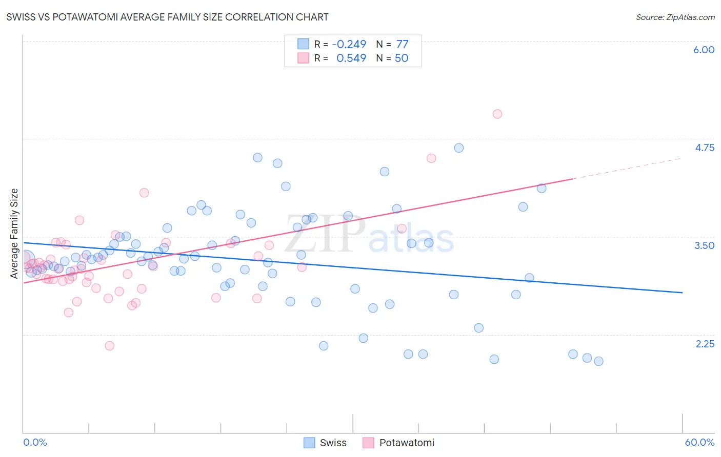 Swiss vs Potawatomi Average Family Size