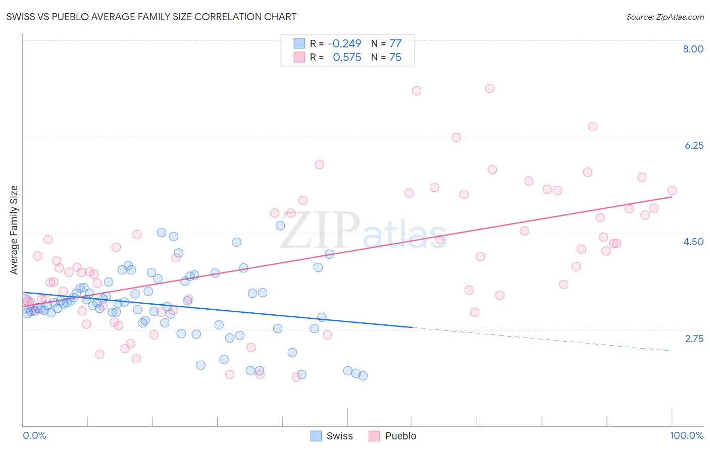 Swiss vs Pueblo Average Family Size
