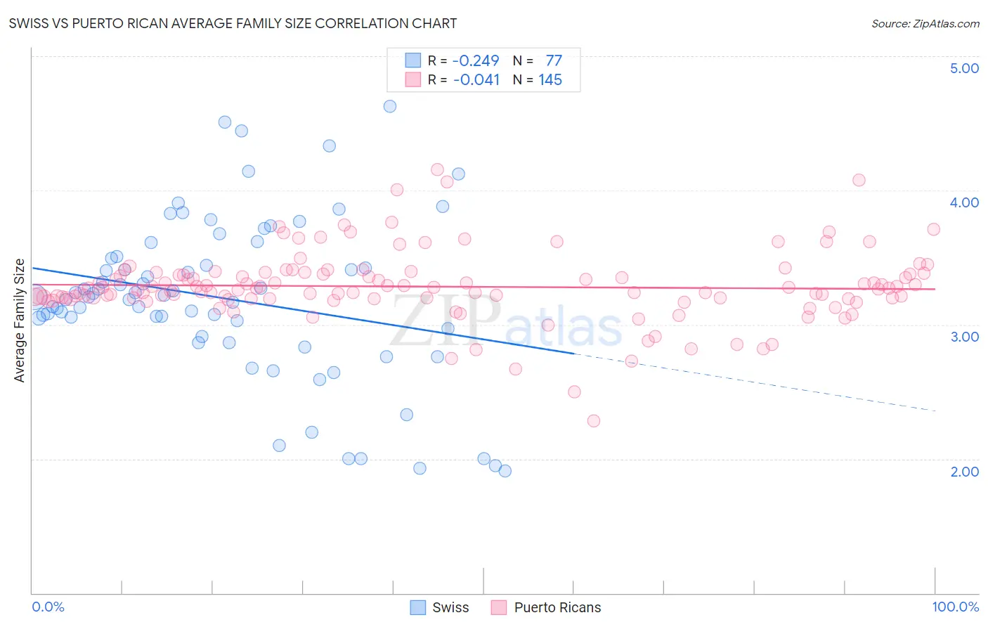 Swiss vs Puerto Rican Average Family Size