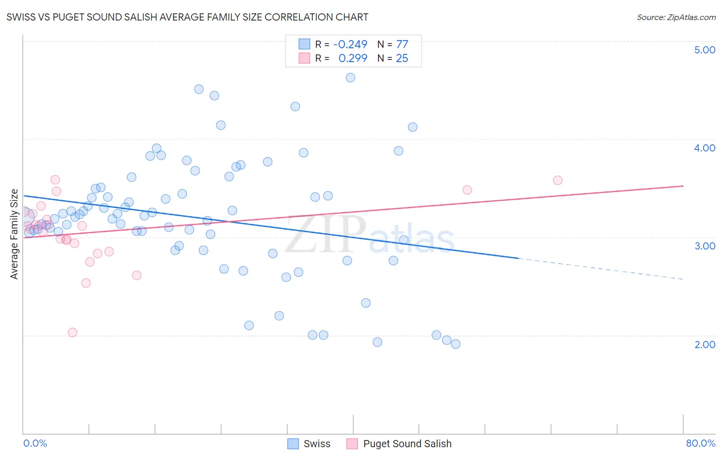 Swiss vs Puget Sound Salish Average Family Size