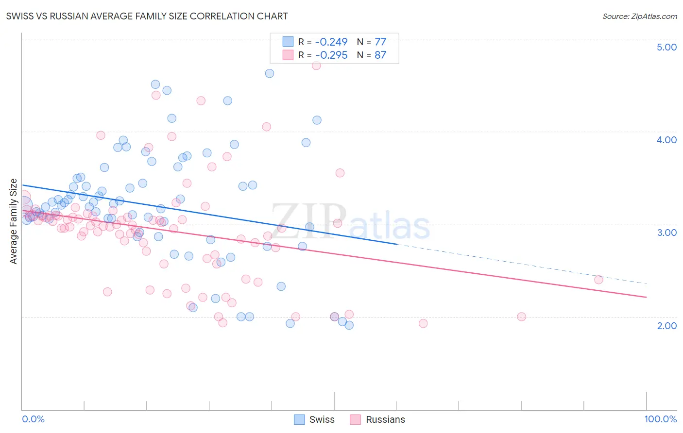 Swiss vs Russian Average Family Size