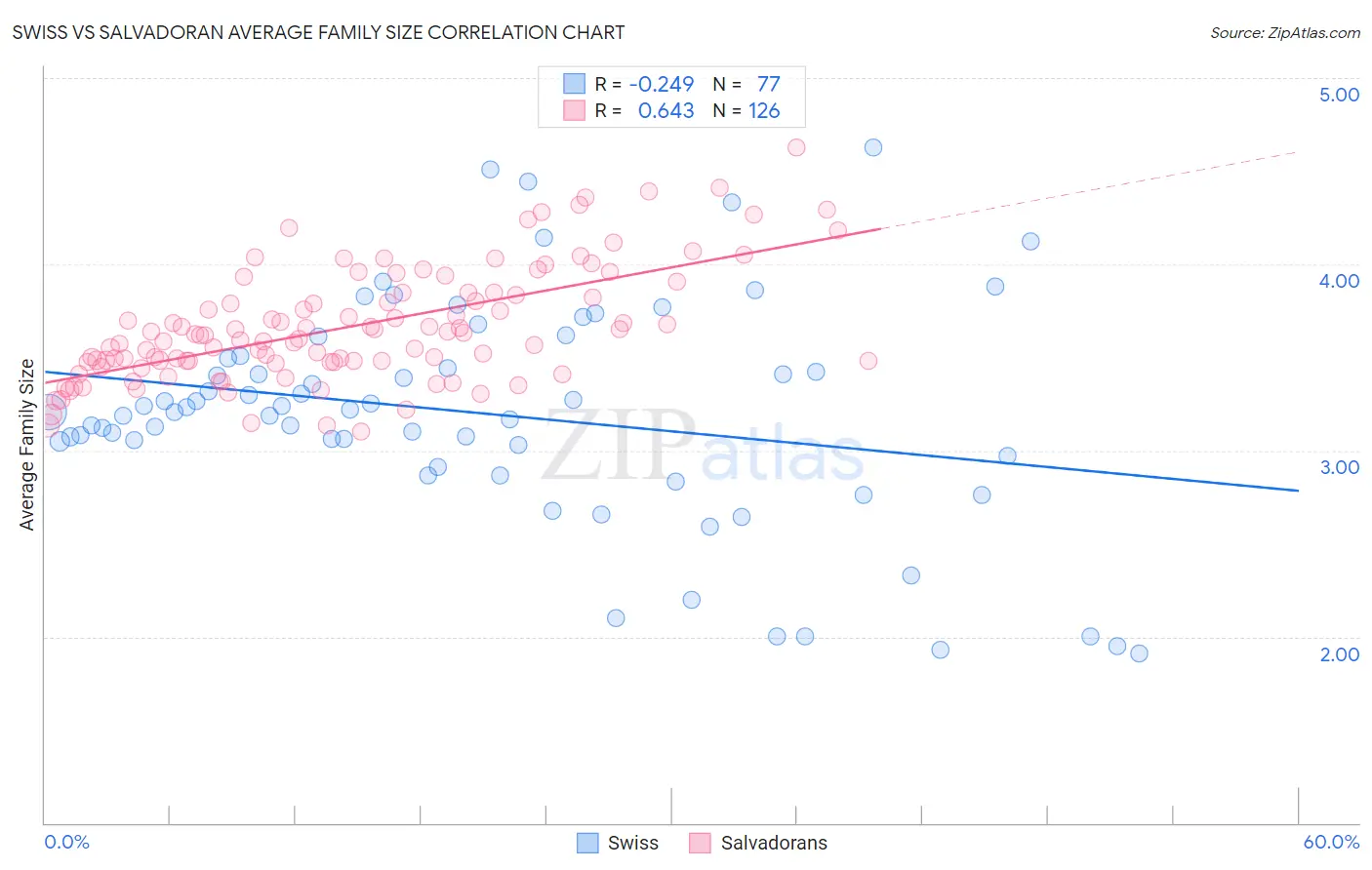 Swiss vs Salvadoran Average Family Size