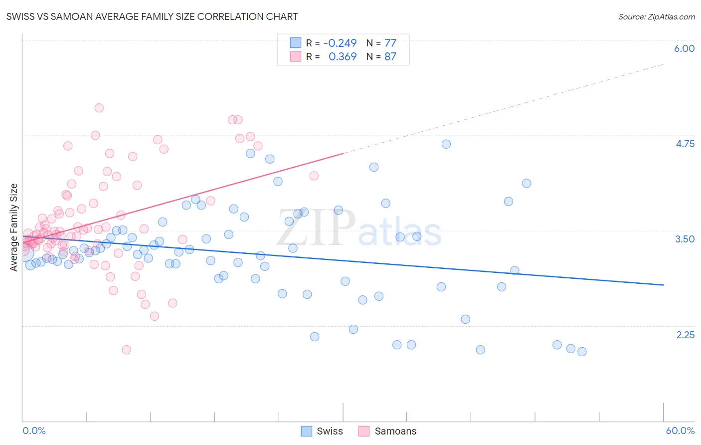 Swiss vs Samoan Average Family Size
