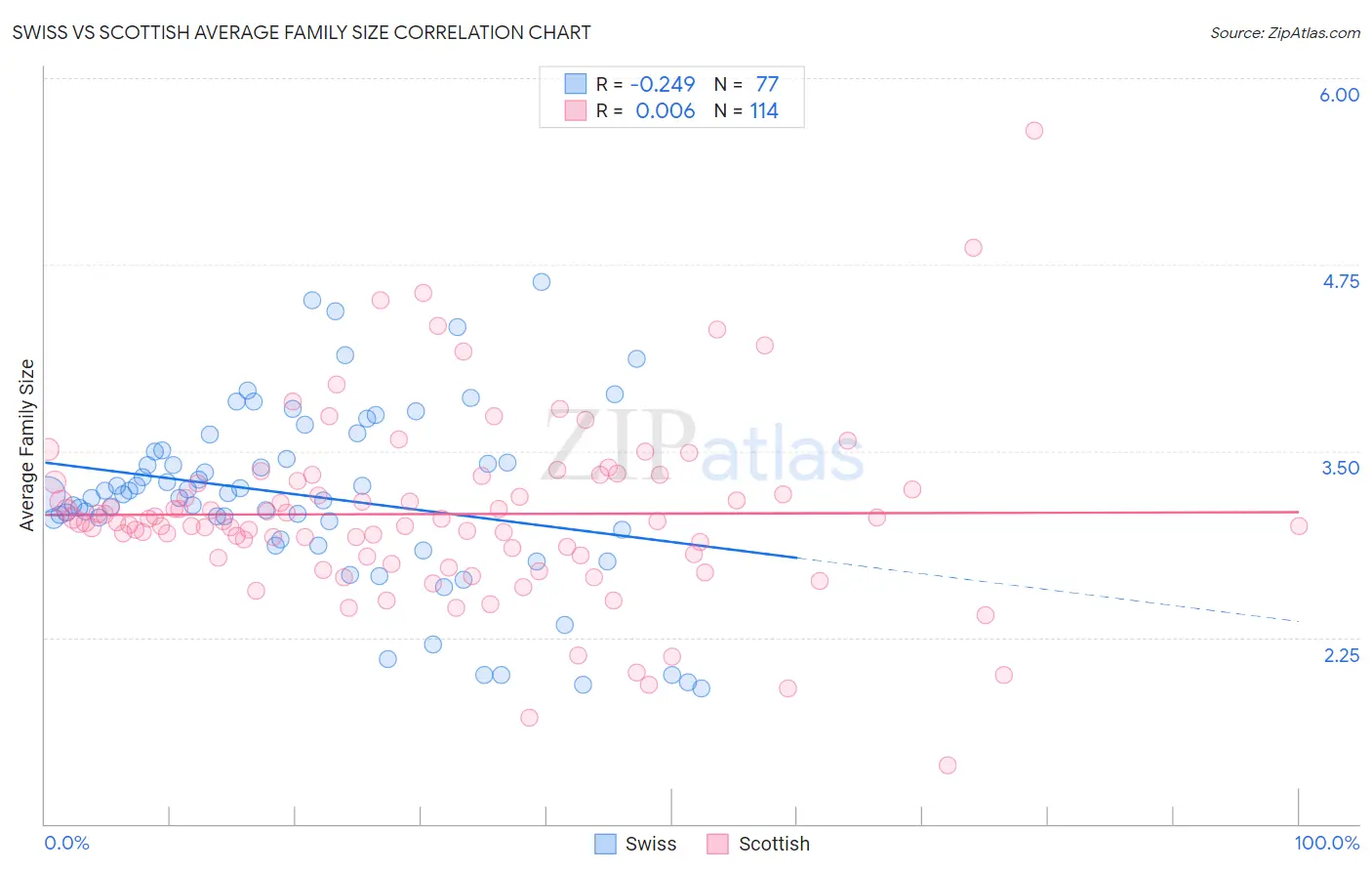 Swiss vs Scottish Average Family Size