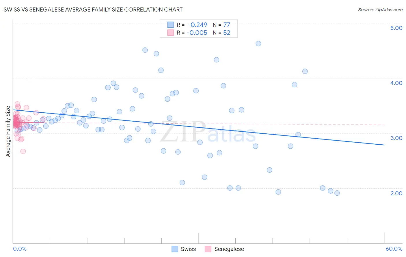 Swiss vs Senegalese Average Family Size