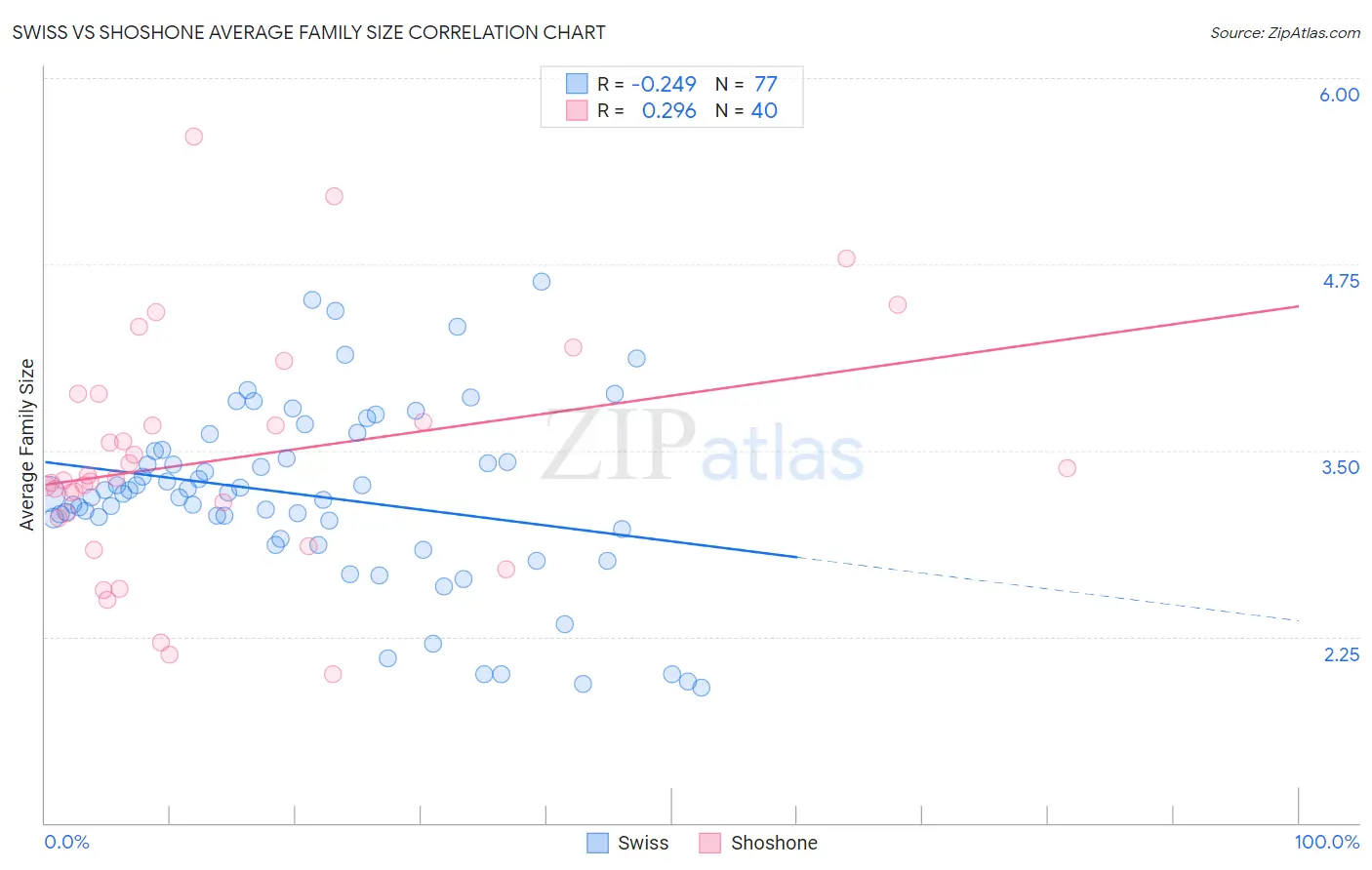 Swiss vs Shoshone Average Family Size