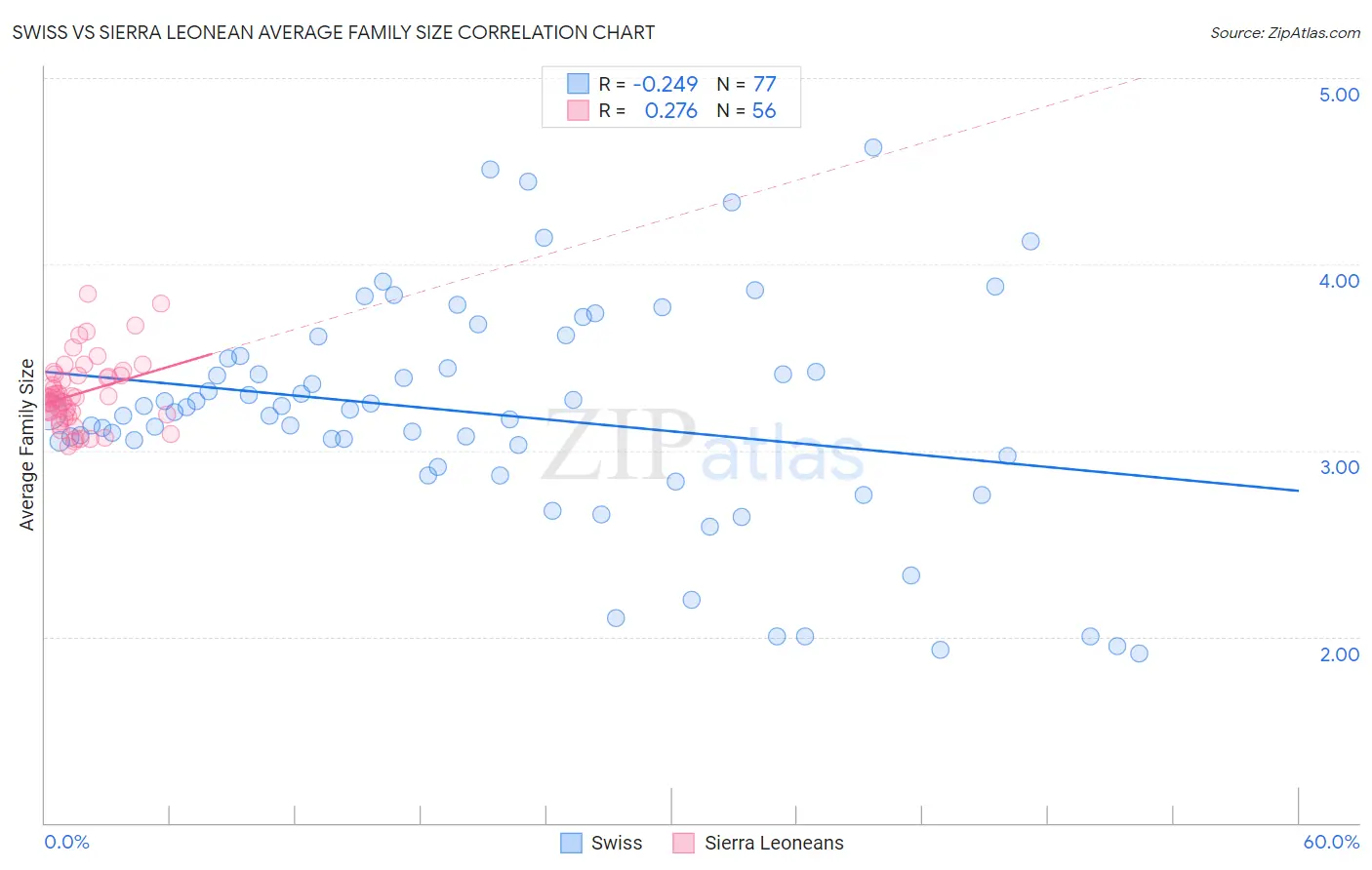 Swiss vs Sierra Leonean Average Family Size