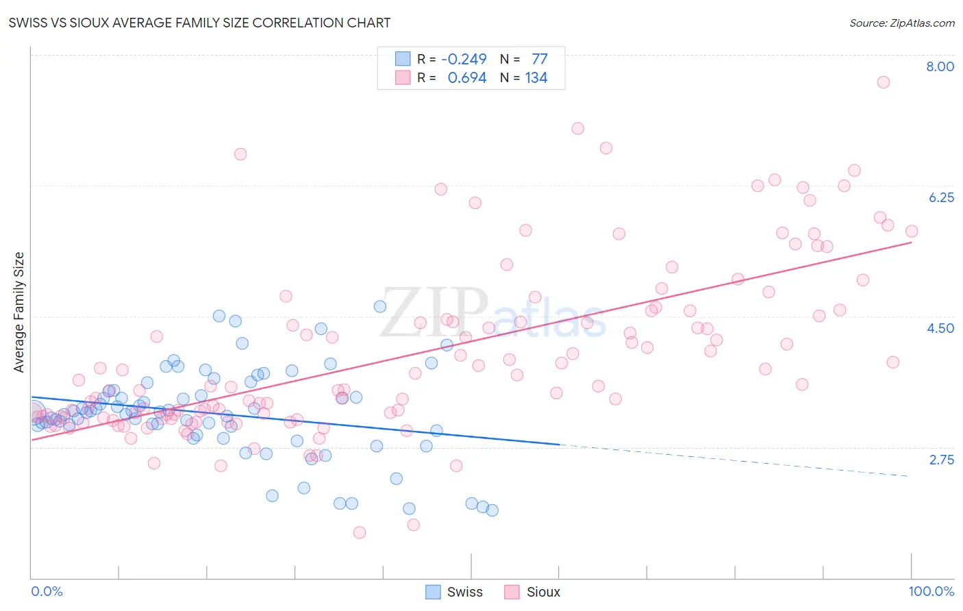 Swiss vs Sioux Average Family Size