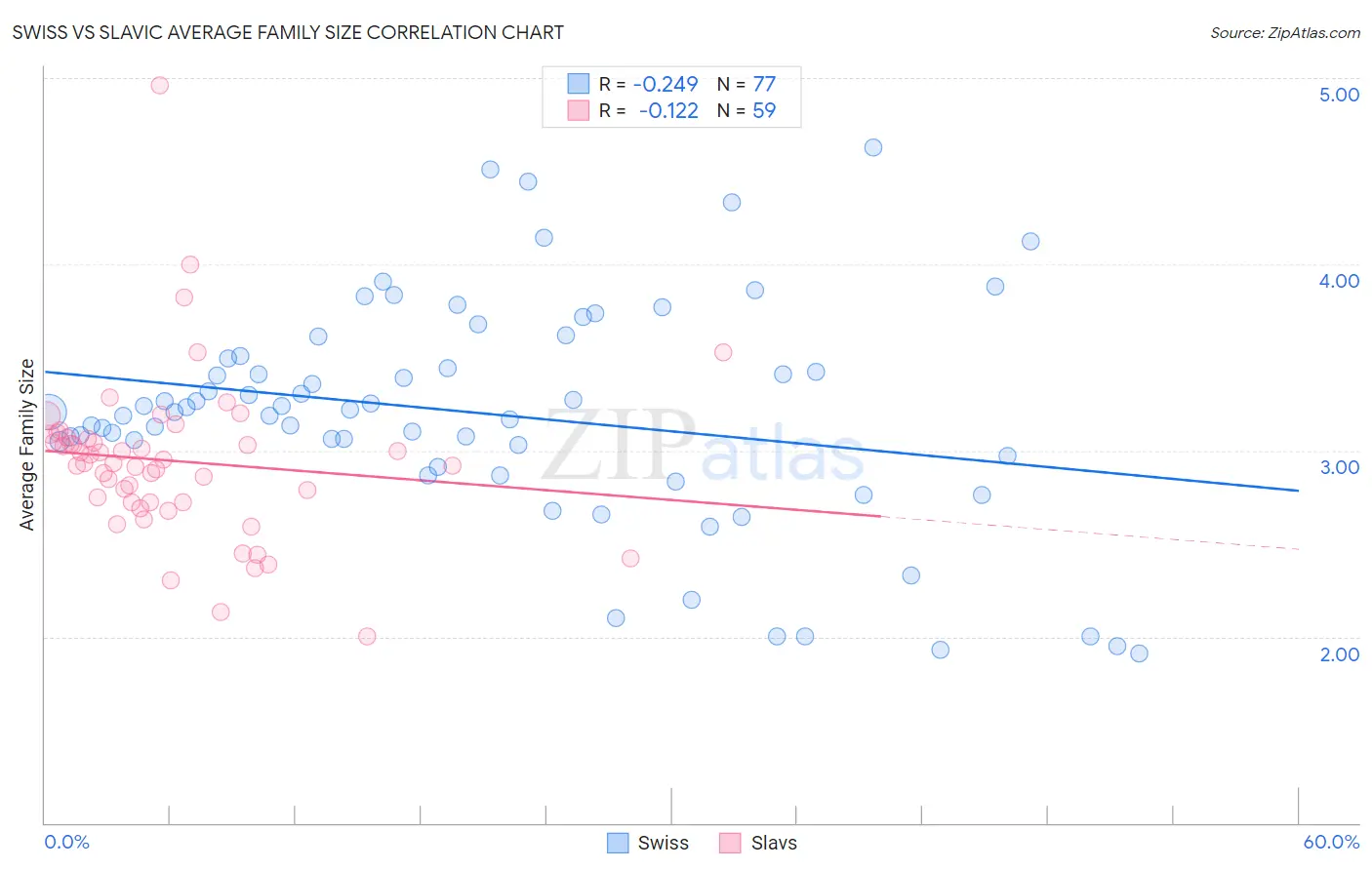 Swiss vs Slavic Average Family Size