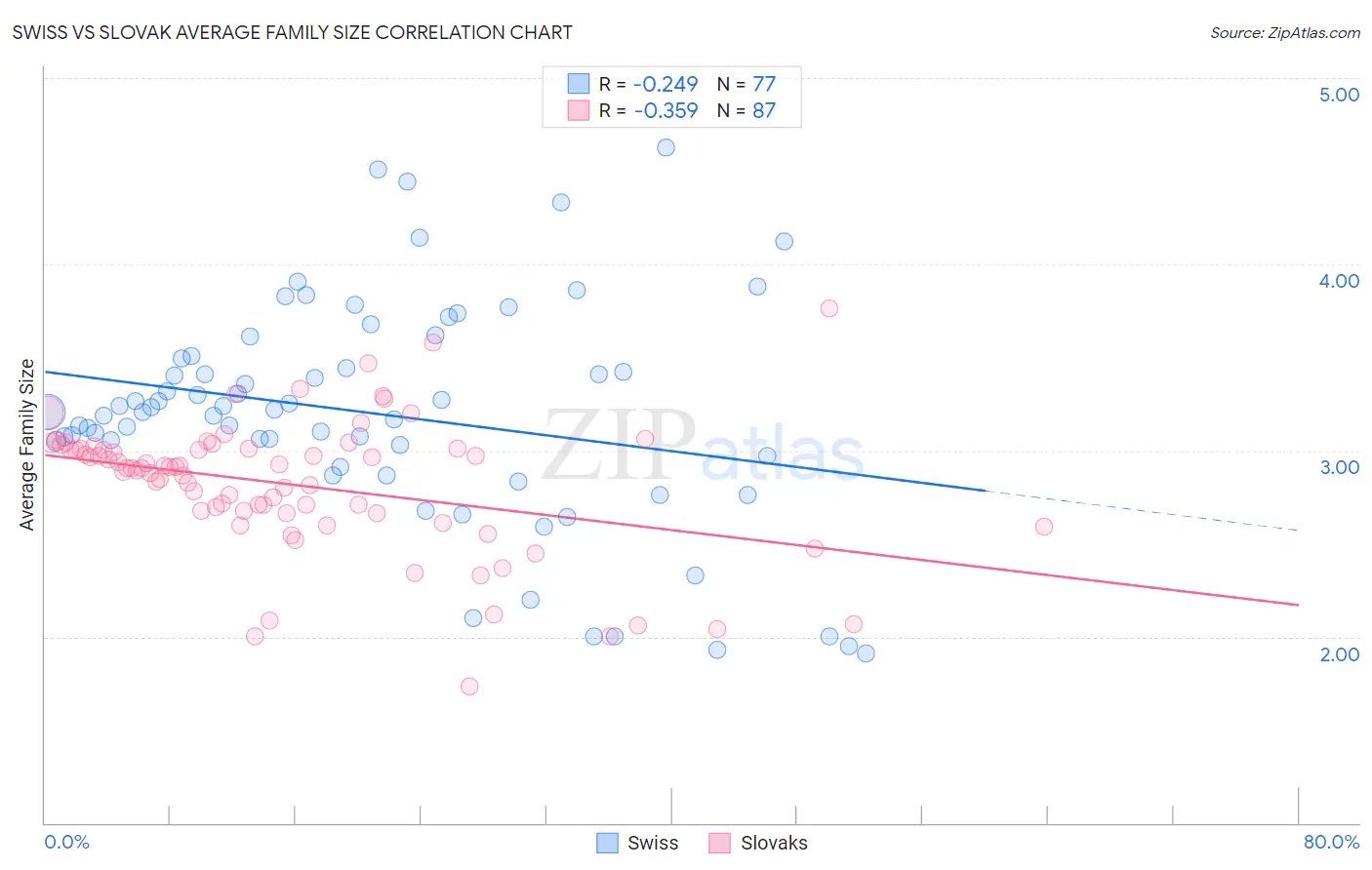 Swiss vs Slovak Average Family Size