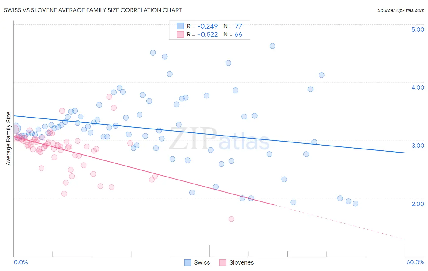 Swiss vs Slovene Average Family Size