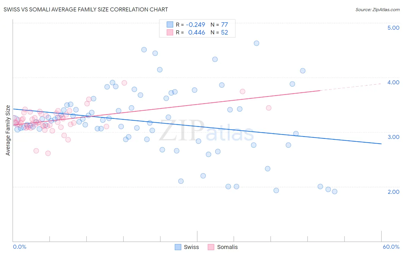 Swiss vs Somali Average Family Size