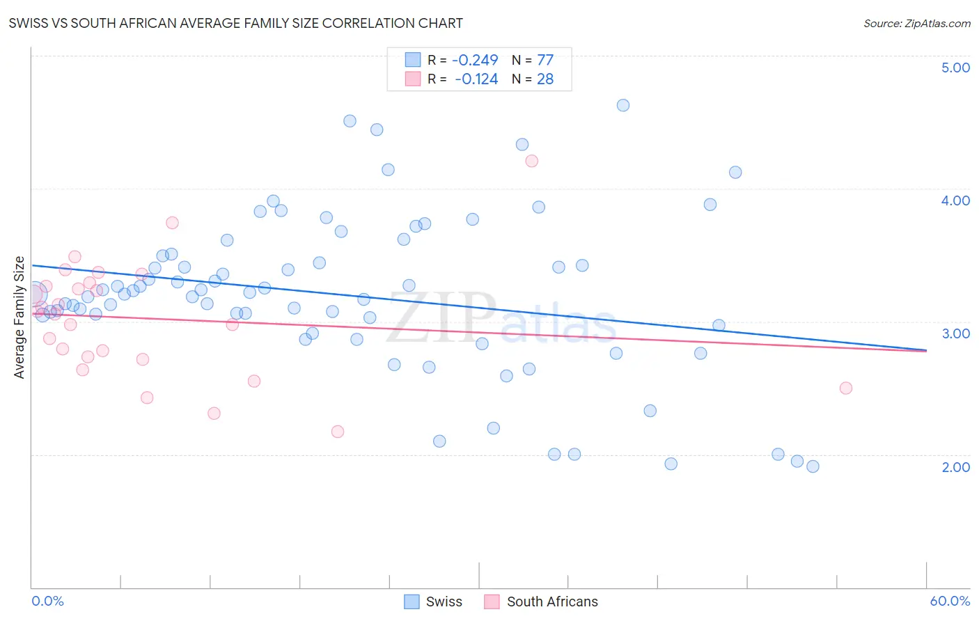Swiss vs South African Average Family Size