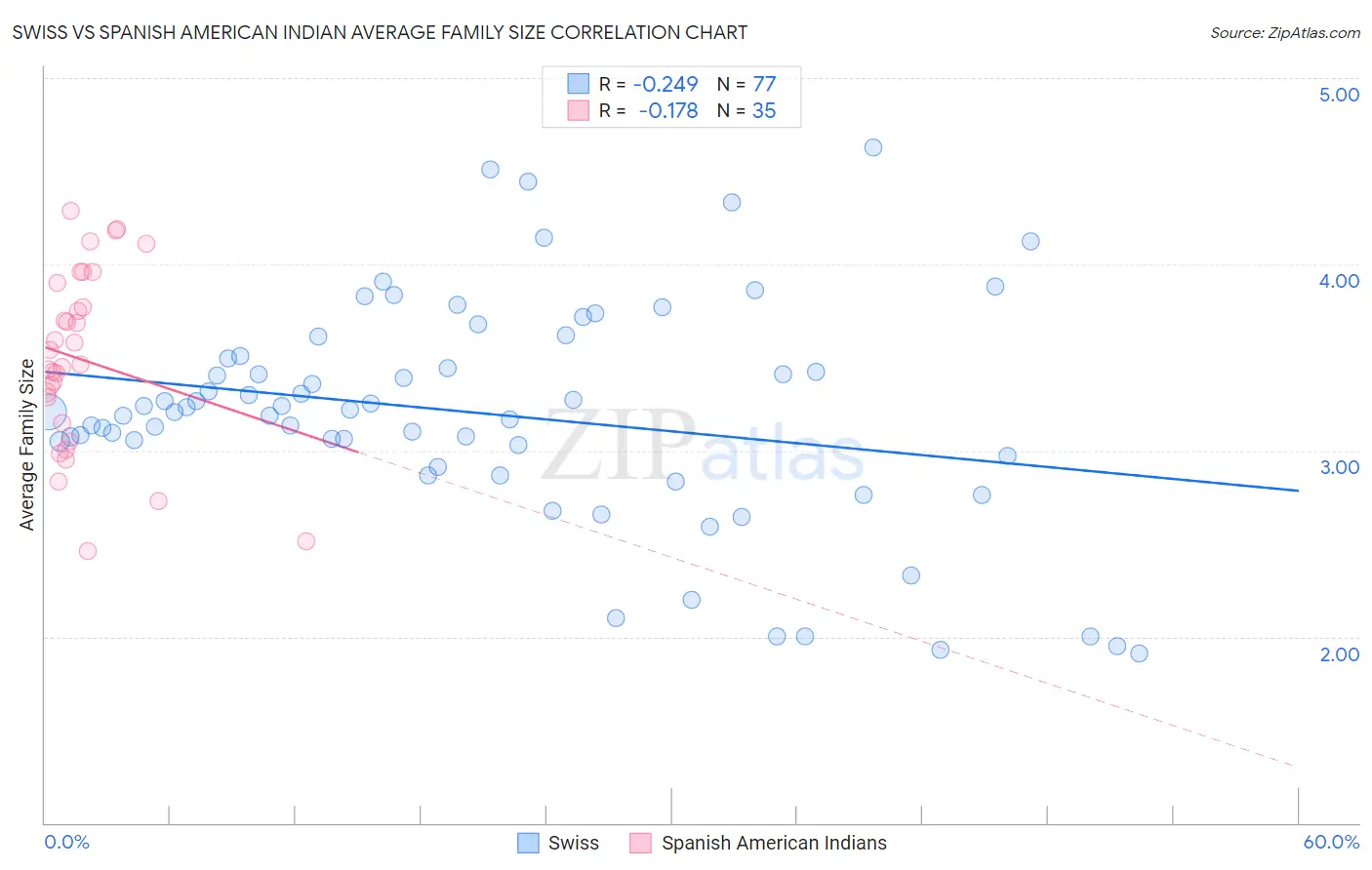 Swiss vs Spanish American Indian Average Family Size