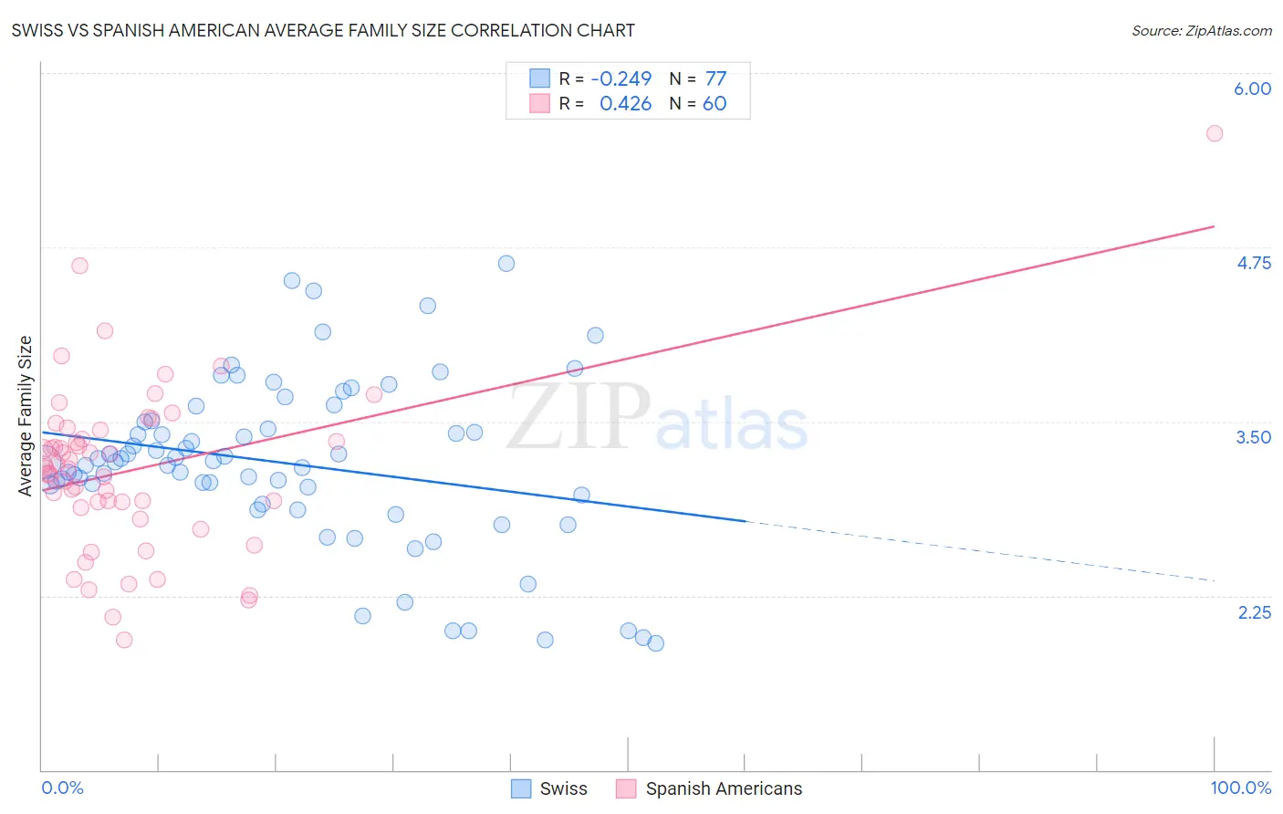 Swiss vs Spanish American Average Family Size