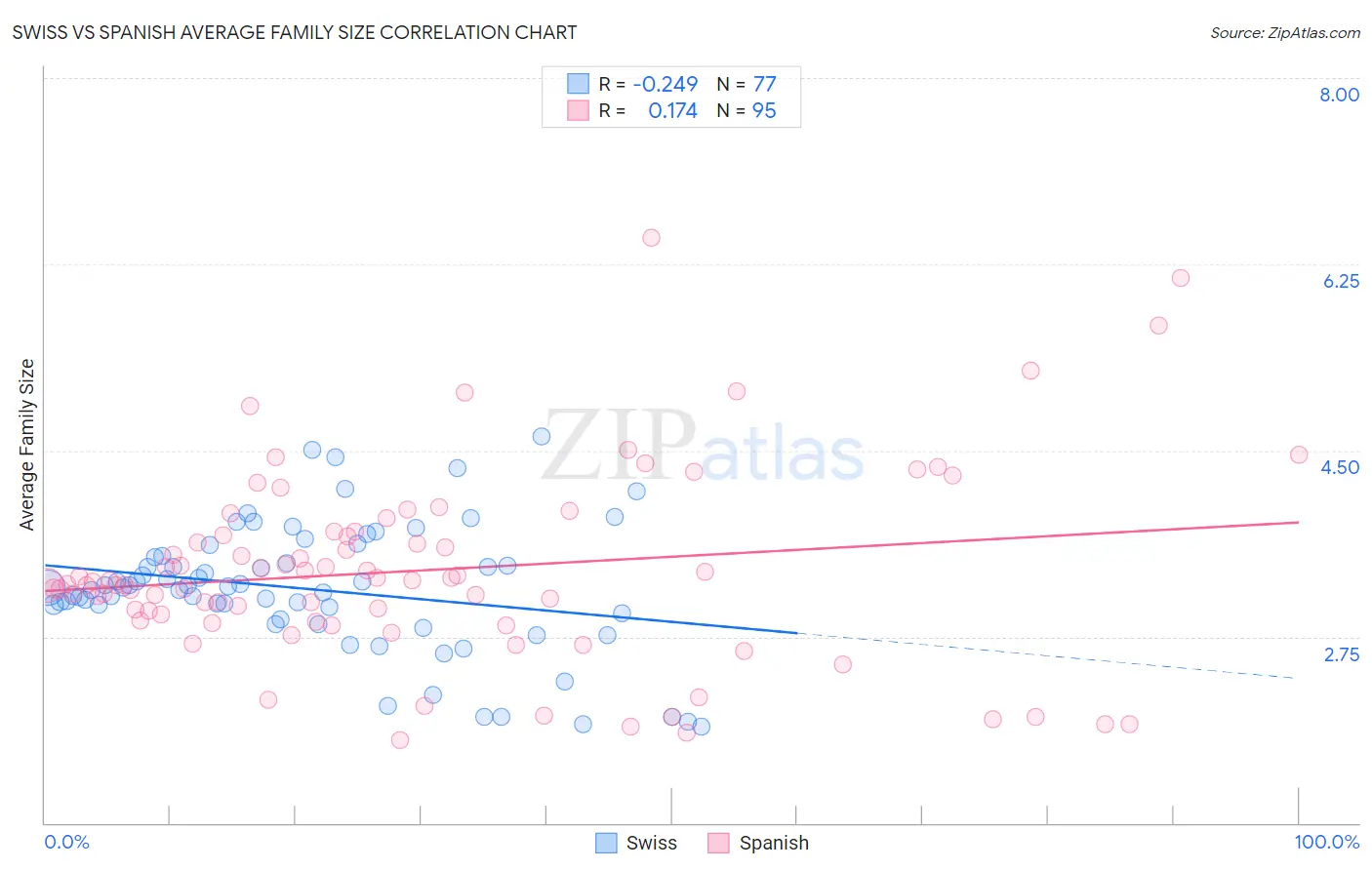 Swiss vs Spanish Average Family Size