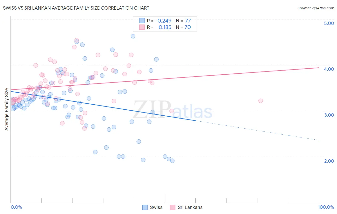 Swiss vs Sri Lankan Average Family Size