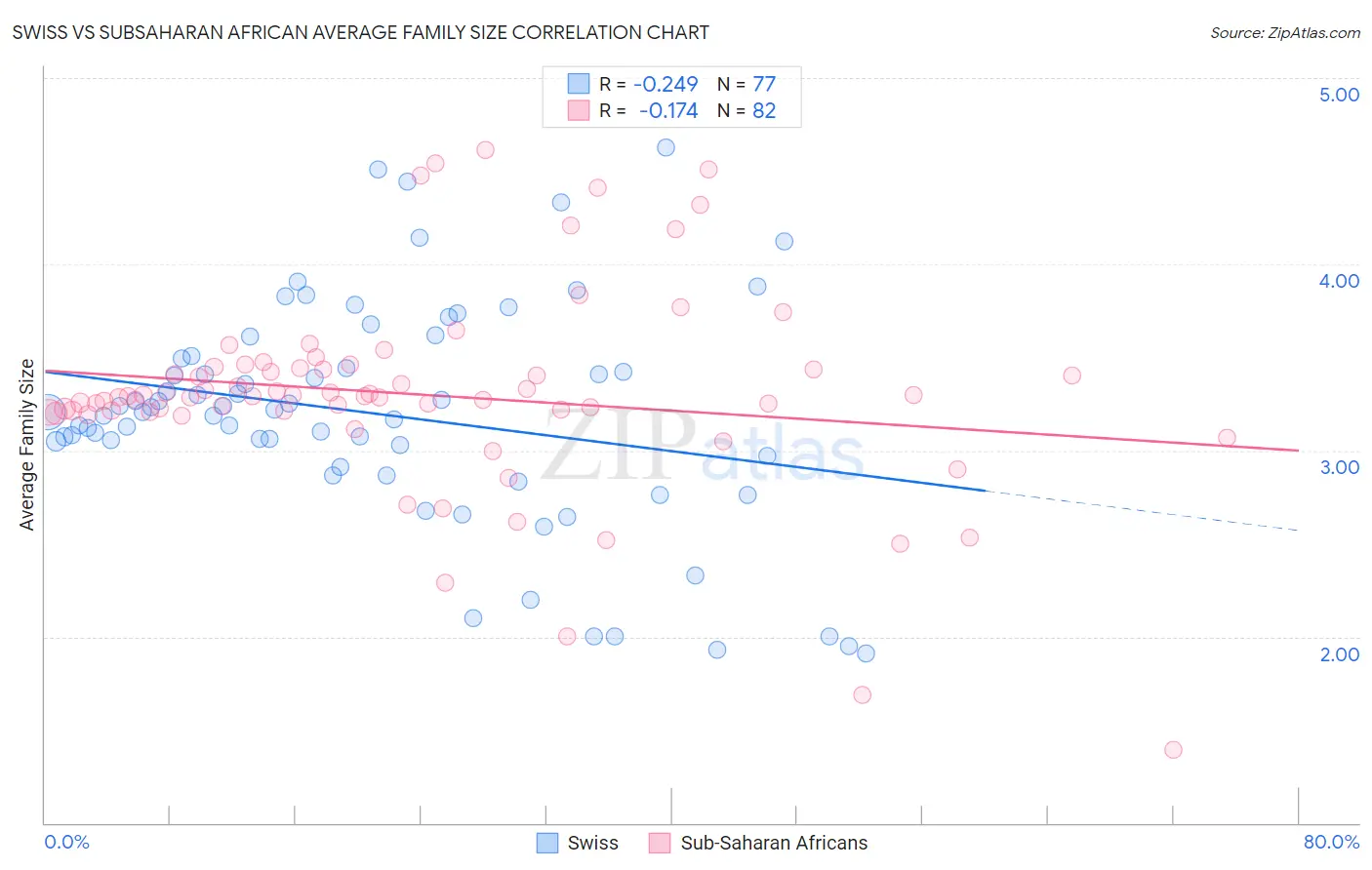 Swiss vs Subsaharan African Average Family Size