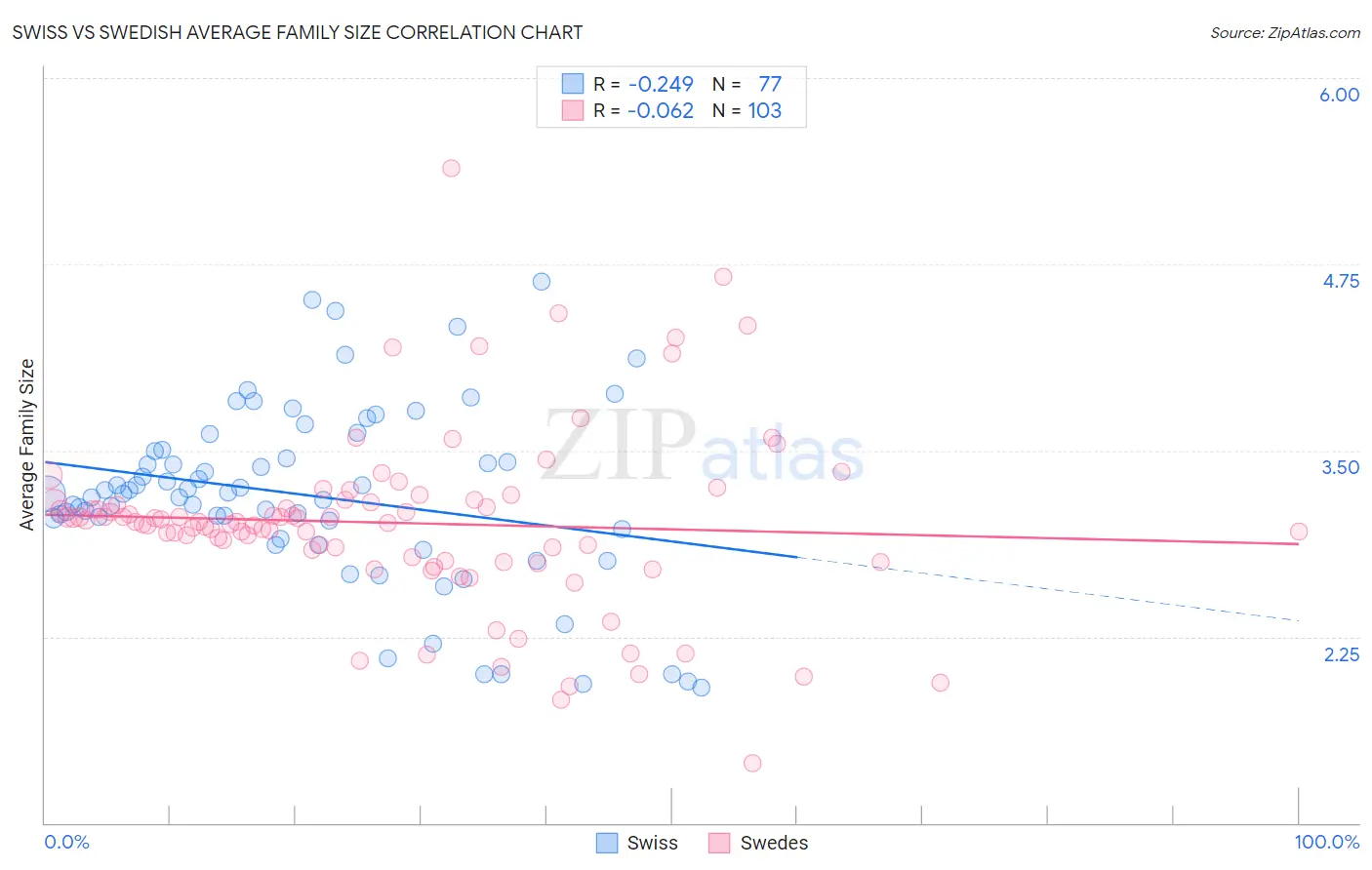 Swiss vs Swedish Average Family Size