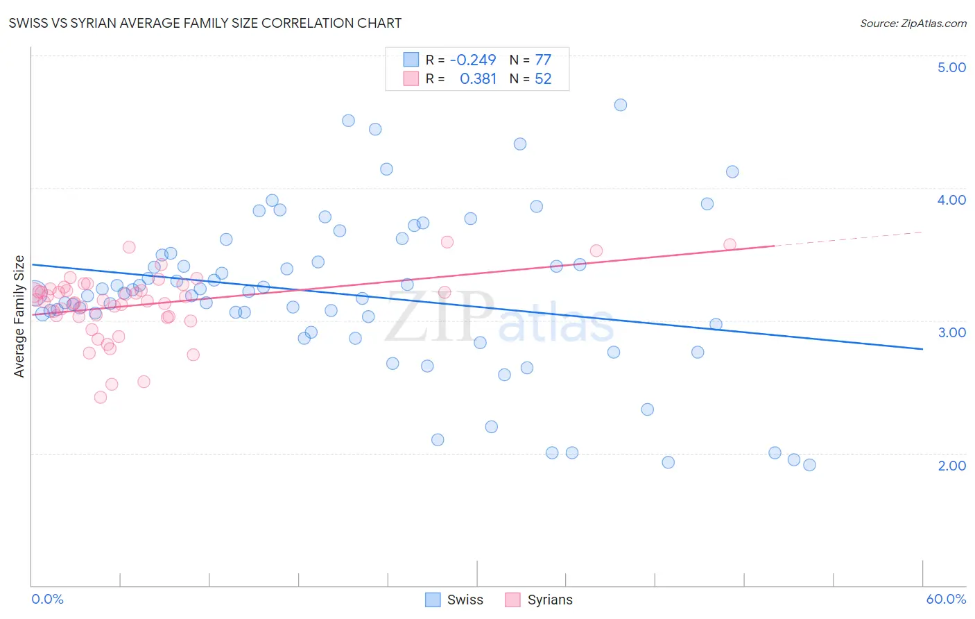 Swiss vs Syrian Average Family Size