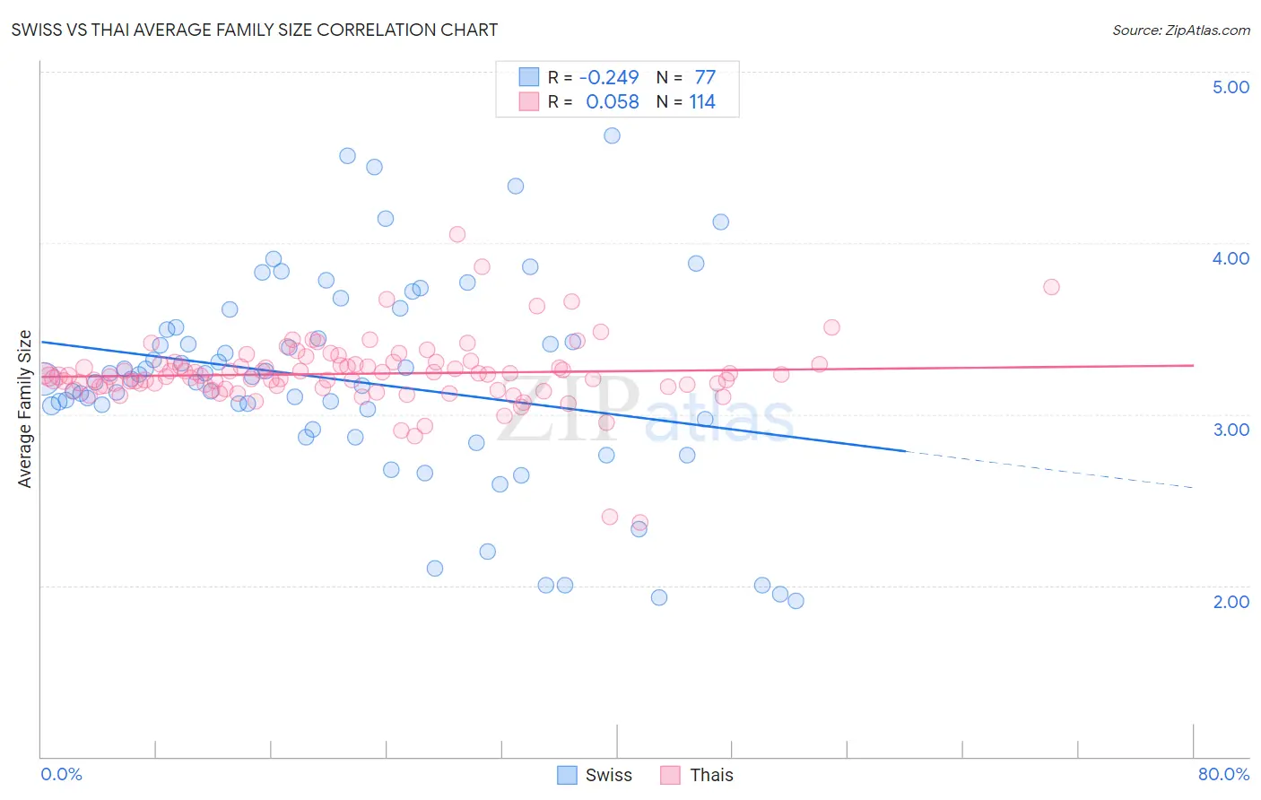 Swiss vs Thai Average Family Size