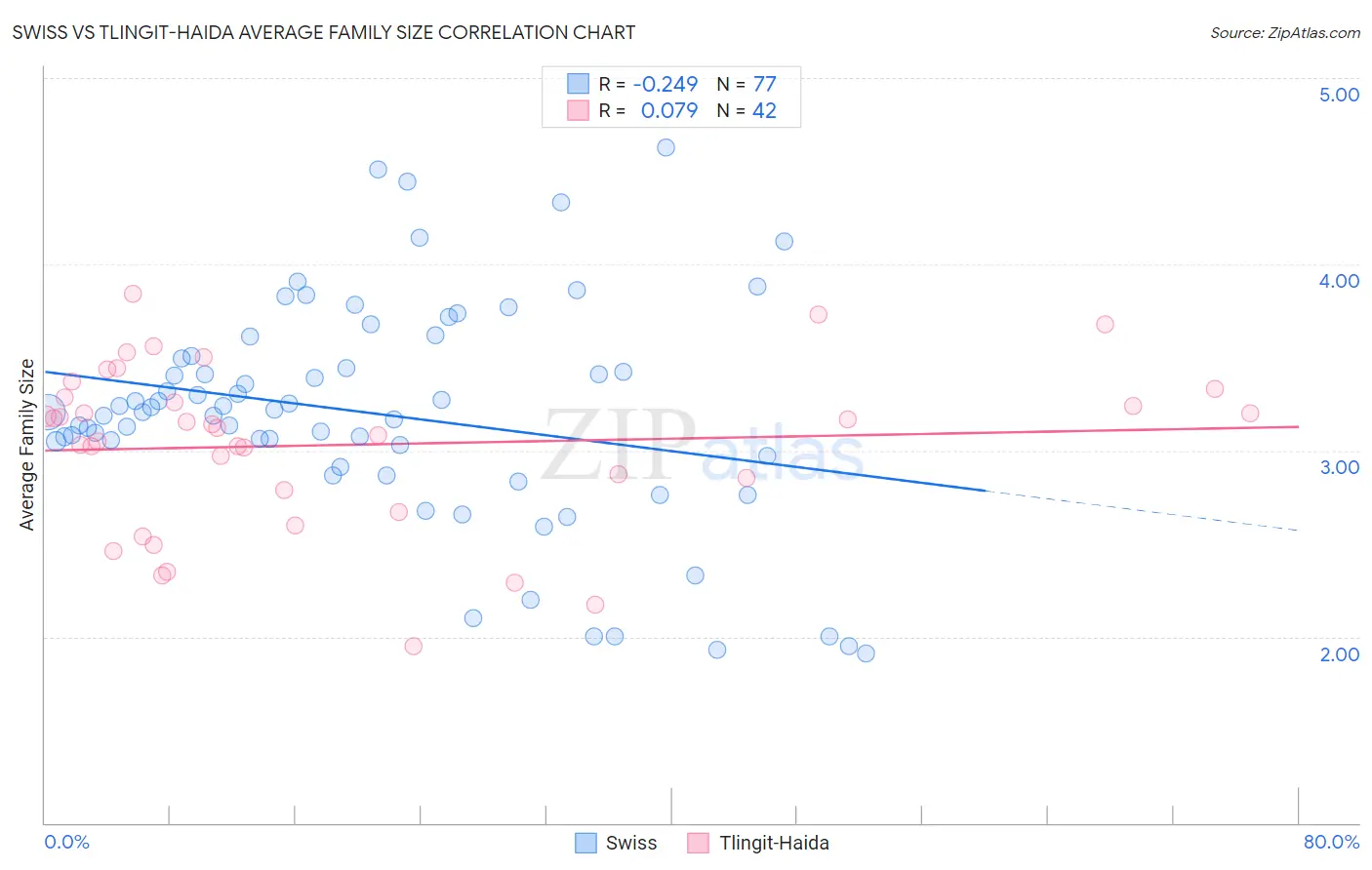 Swiss vs Tlingit-Haida Average Family Size