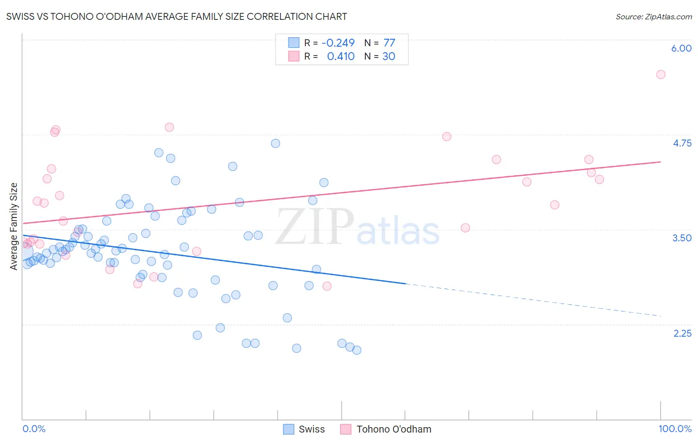Swiss vs Tohono O'odham Average Family Size