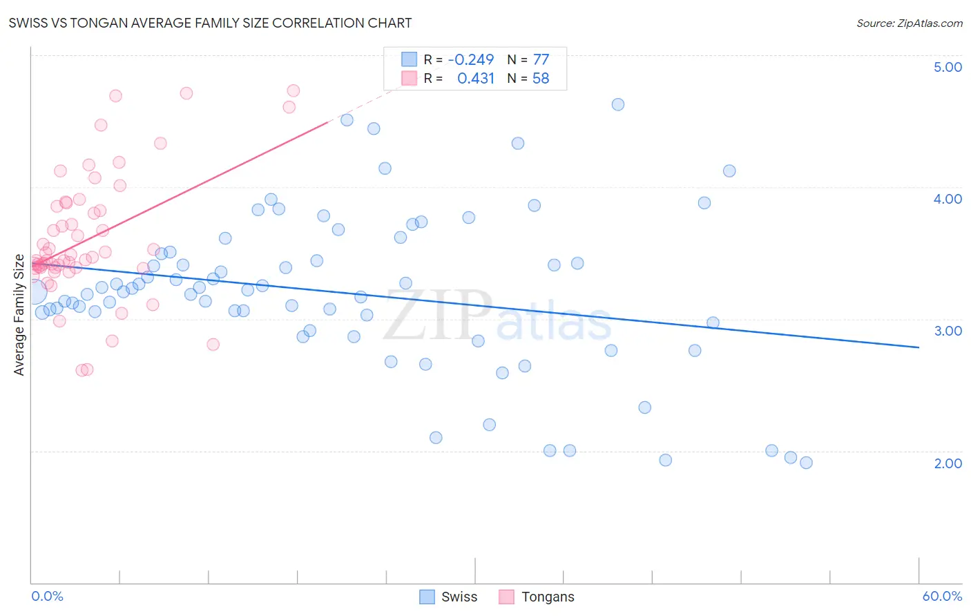 Swiss vs Tongan Average Family Size