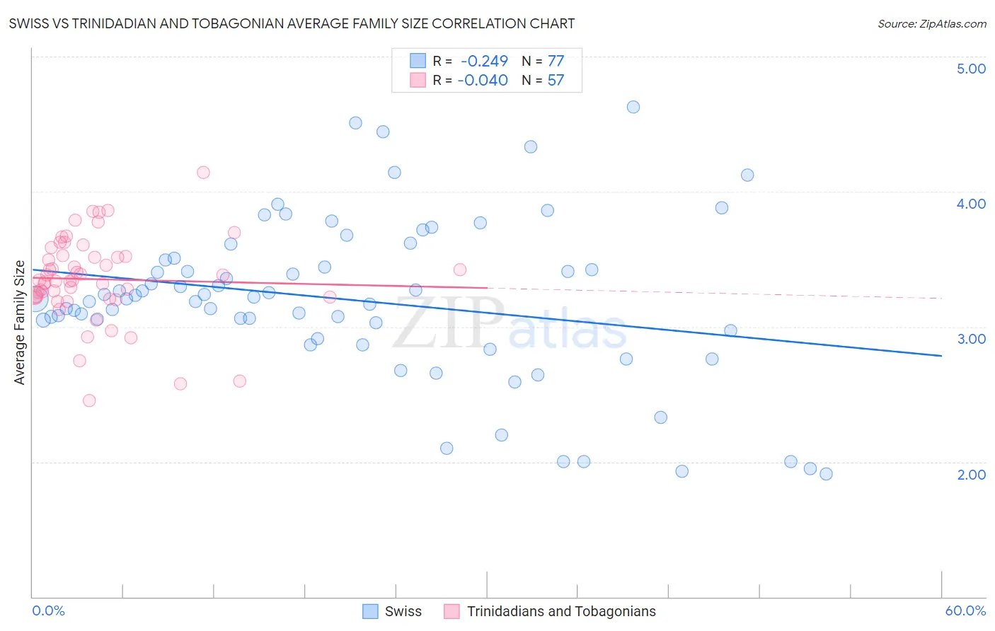Swiss vs Trinidadian and Tobagonian Average Family Size