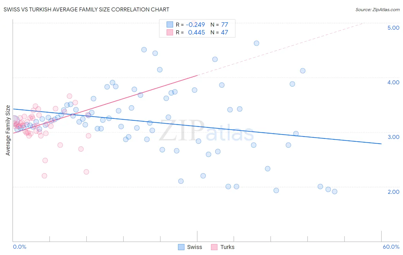 Swiss vs Turkish Average Family Size