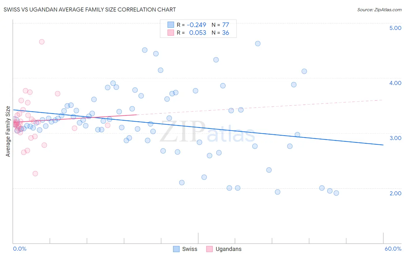 Swiss vs Ugandan Average Family Size