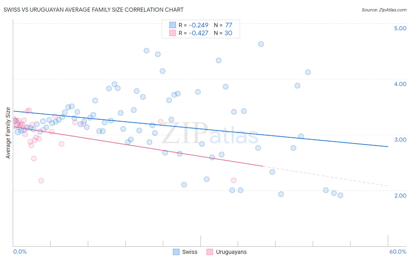 Swiss vs Uruguayan Average Family Size