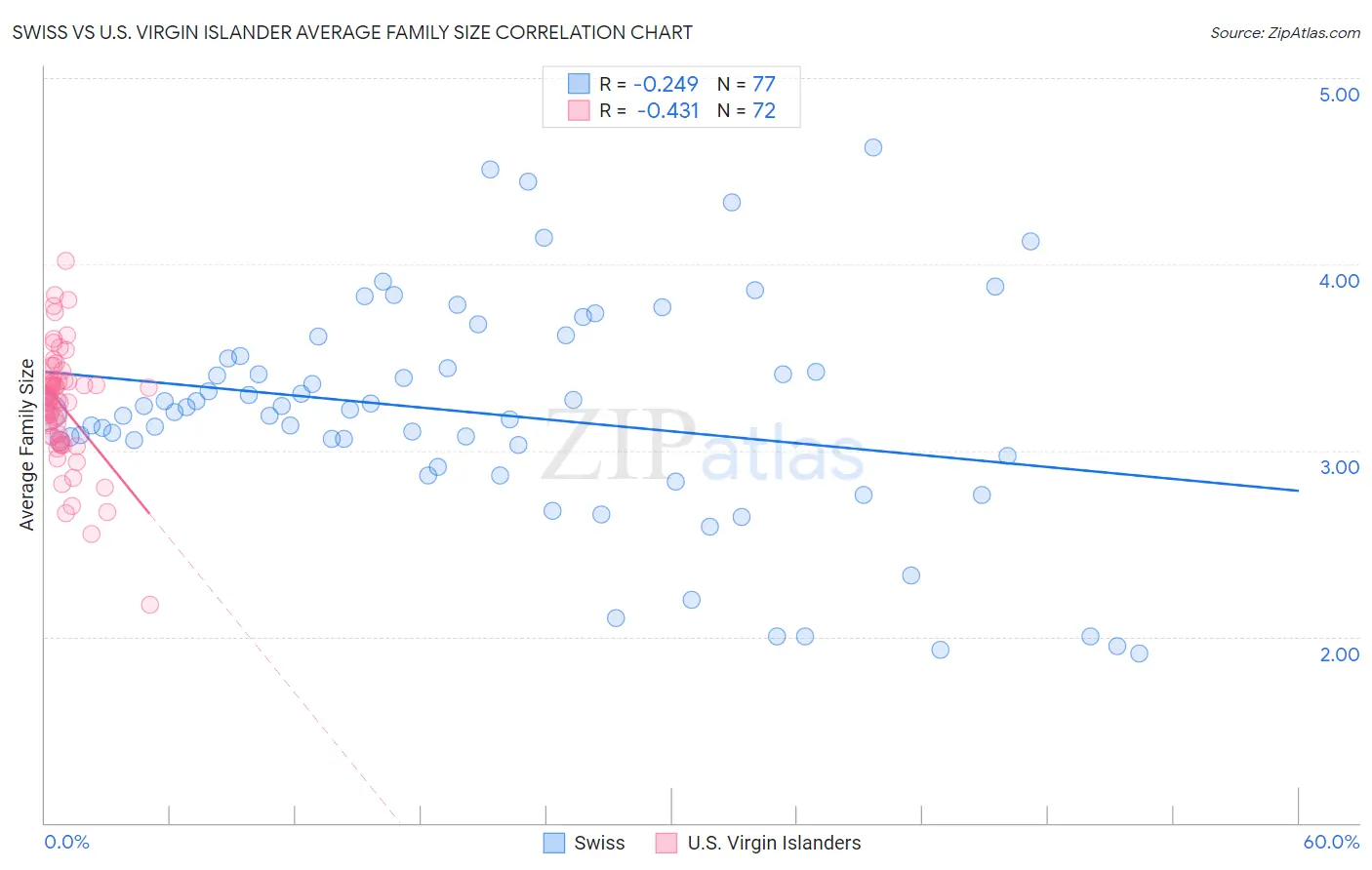 Swiss vs U.S. Virgin Islander Average Family Size