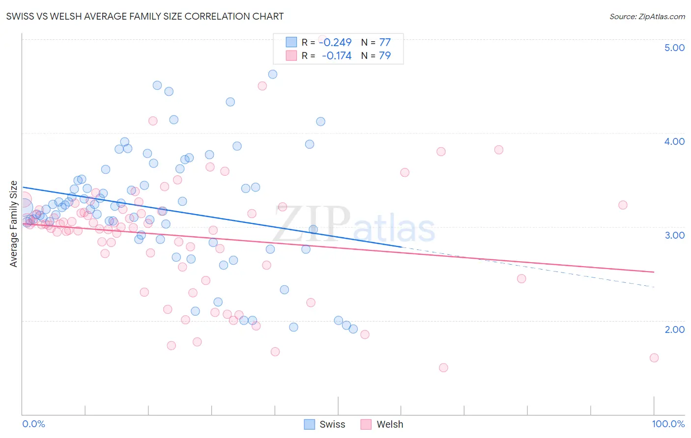Swiss vs Welsh Average Family Size