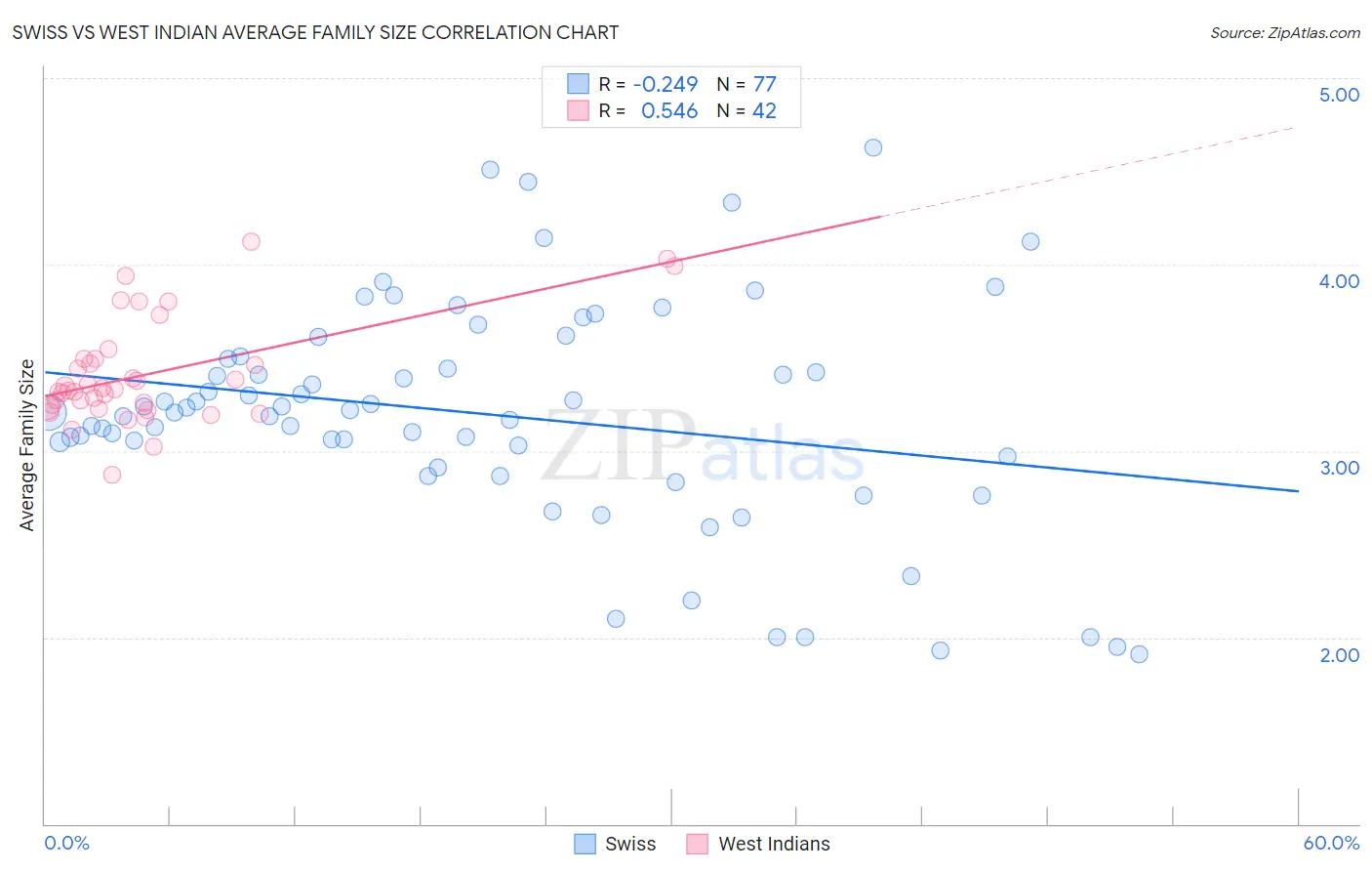 Swiss vs West Indian Average Family Size