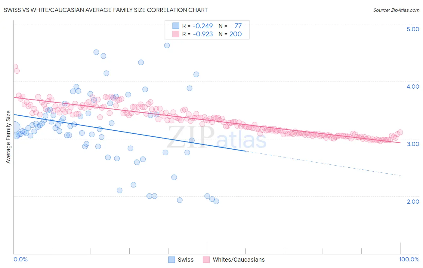 Swiss vs White/Caucasian Average Family Size