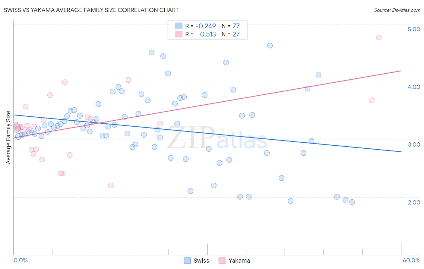 Swiss vs Yakama Average Family Size