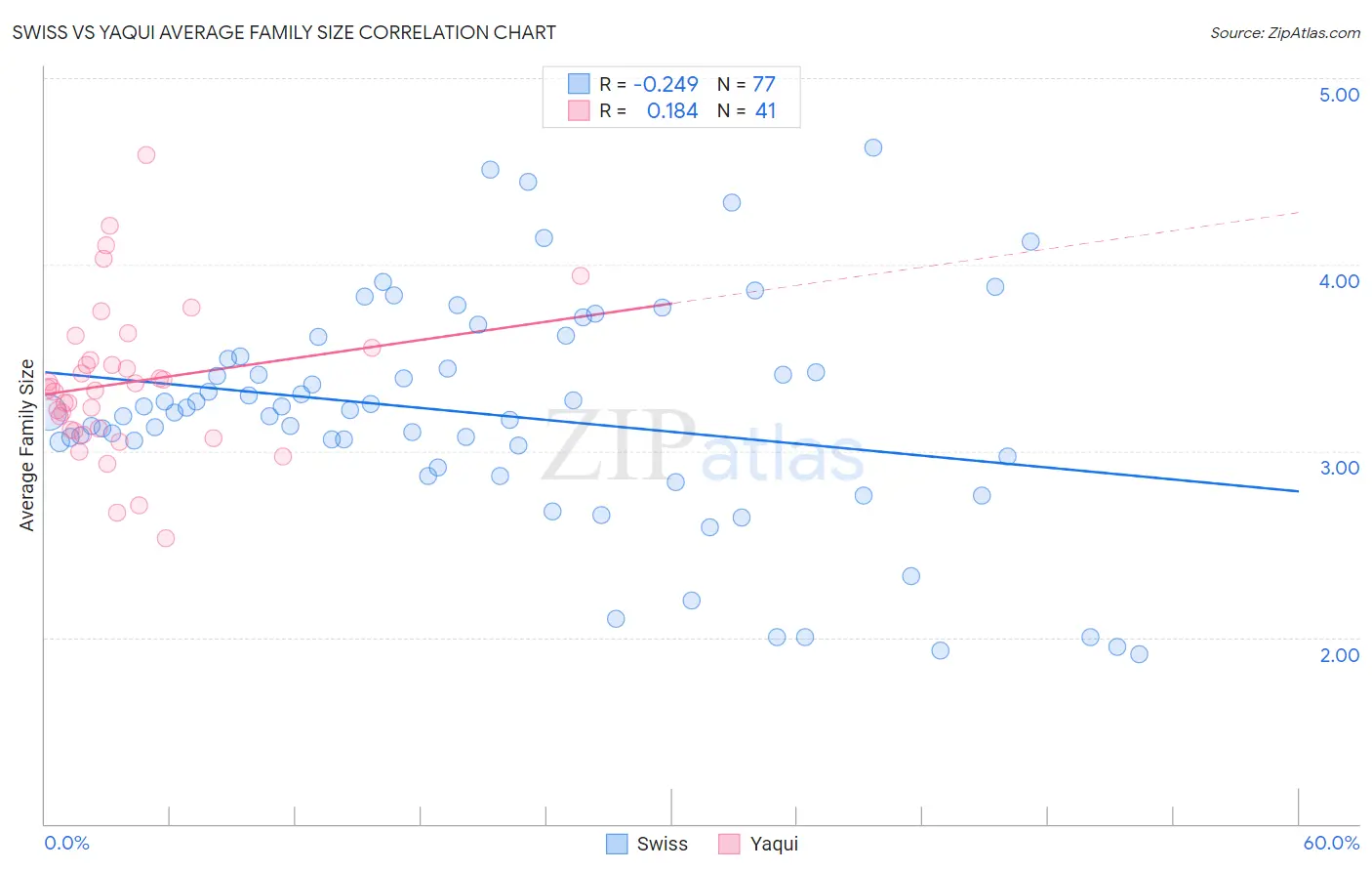 Swiss vs Yaqui Average Family Size