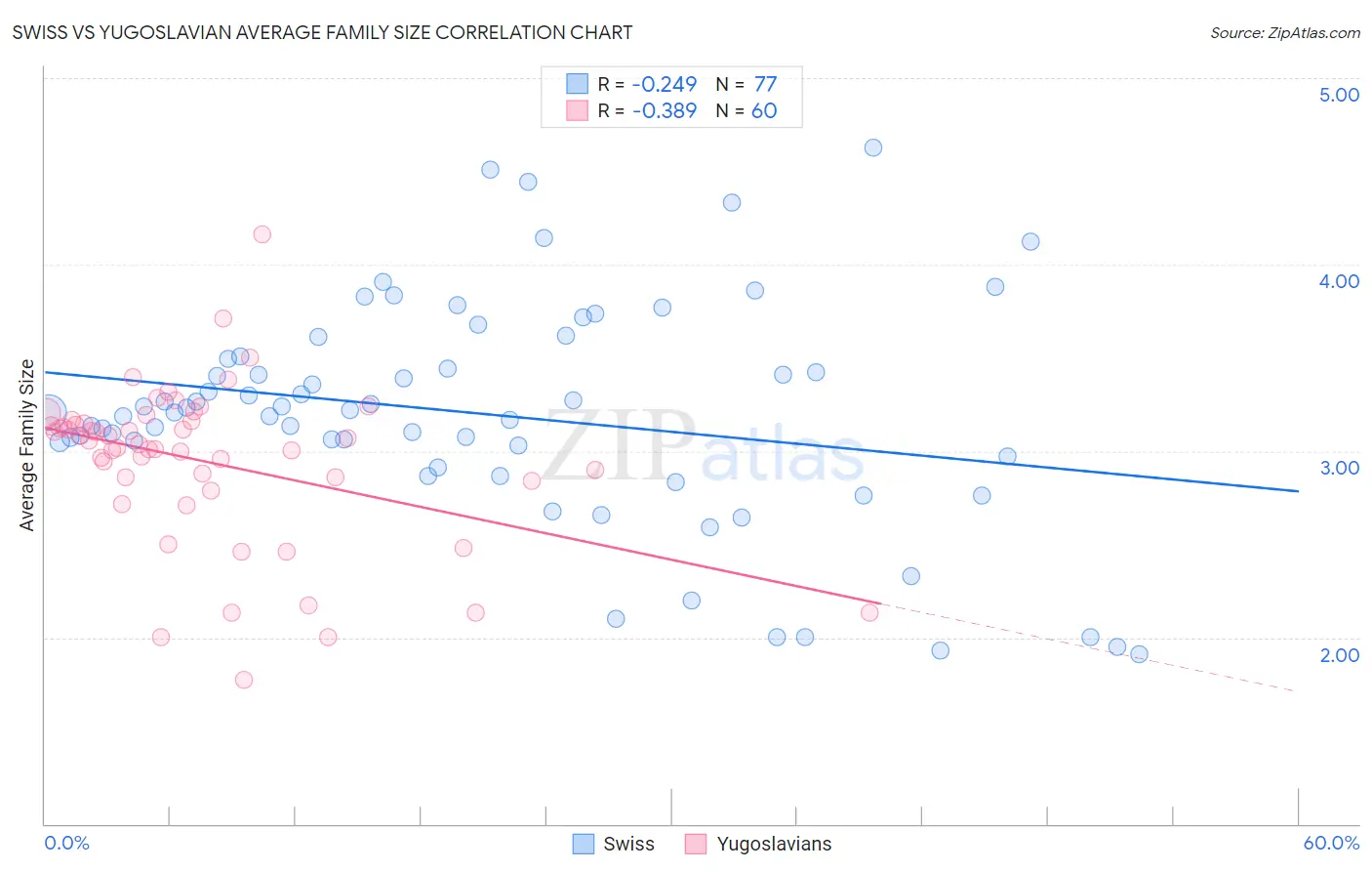 Swiss vs Yugoslavian Average Family Size